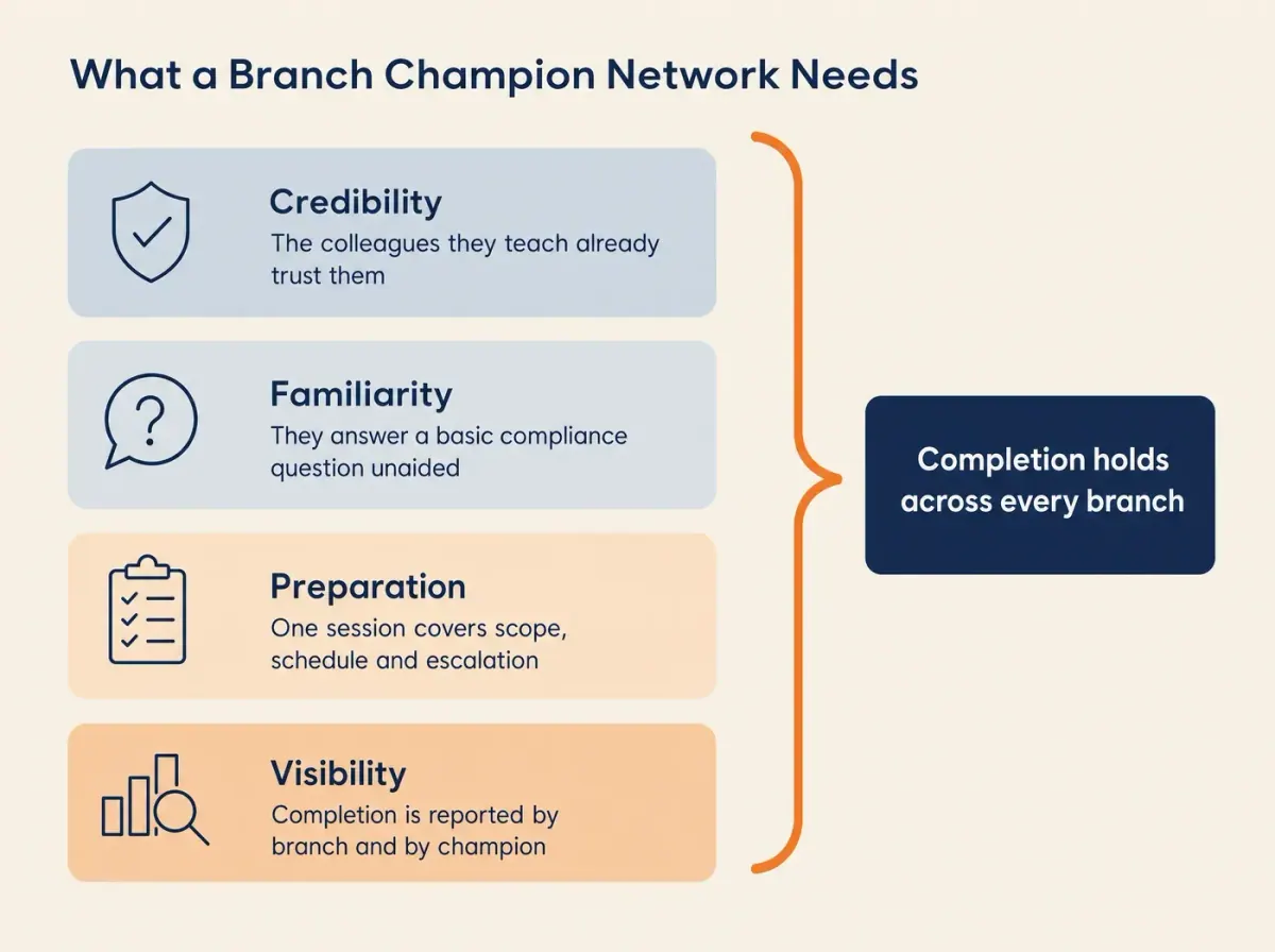 What a Branch Champion Network Needs Credibility The colleagues they teach already trust them Familiarity They answer a basic compliance question unaided Preparation One session covers scope, schedule and escalation Visibility Completion is reported by branch and by champion Completion holds across every branch