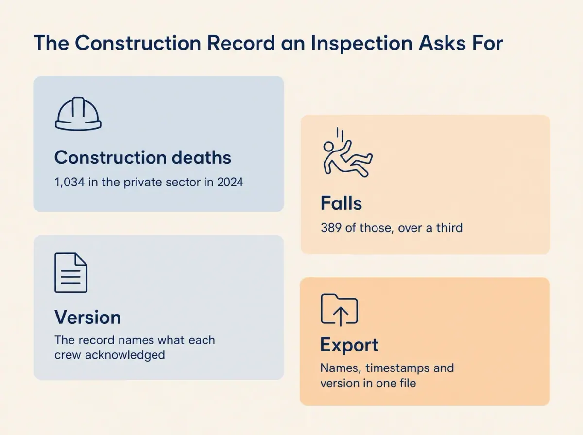 The Construction Record an Inspection Asks For Construction deaths 1,034 in the private sector in 2024 Falls 389 of those, over a third Version The record names what each crew acknowledged Export Names, timestamps and version in one file